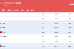 188金宝博体育登录入口-随着中国男篮两连胜，韩国队两连败，世预赛最新出线形势如下